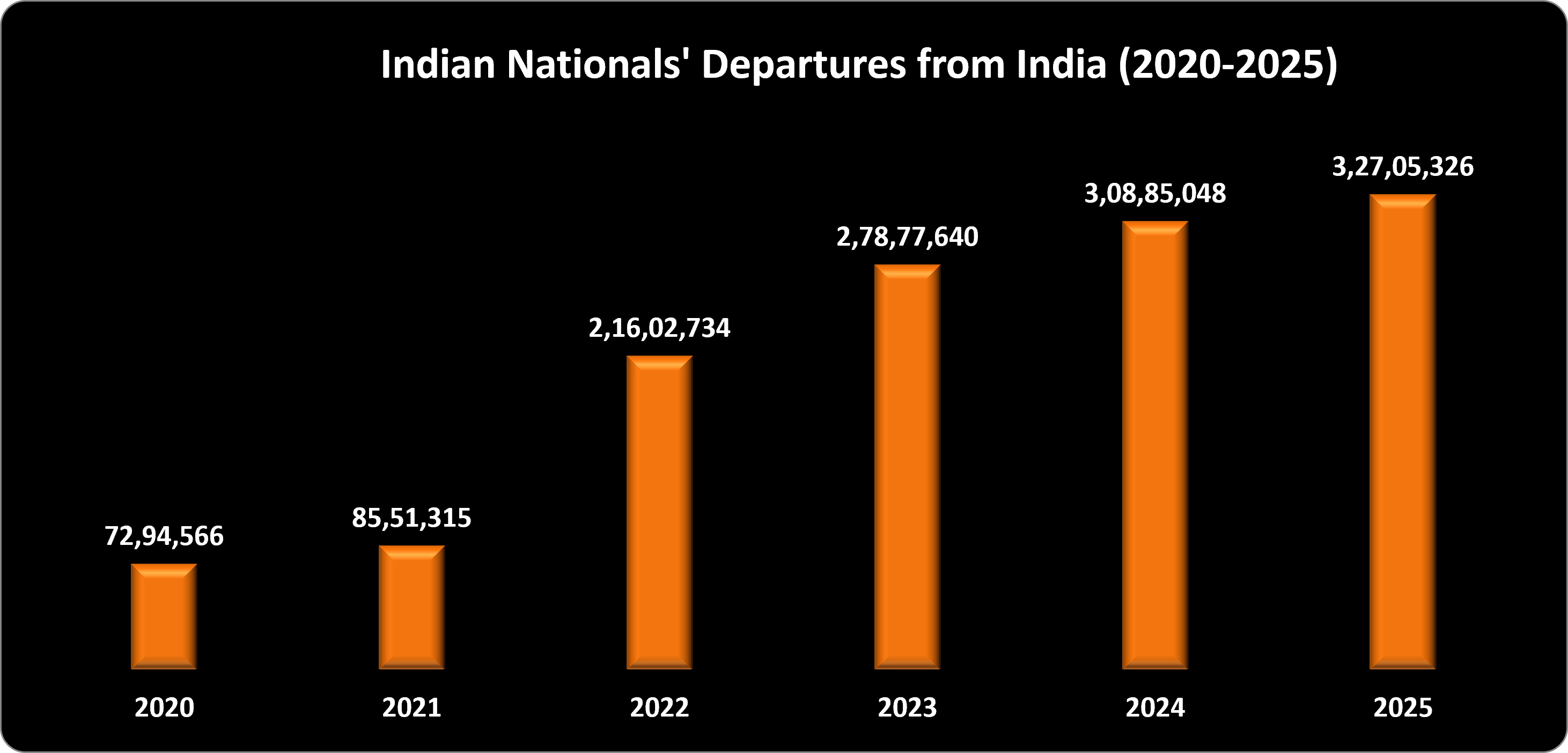 Outbound Travel Hit a Record High in 2025
