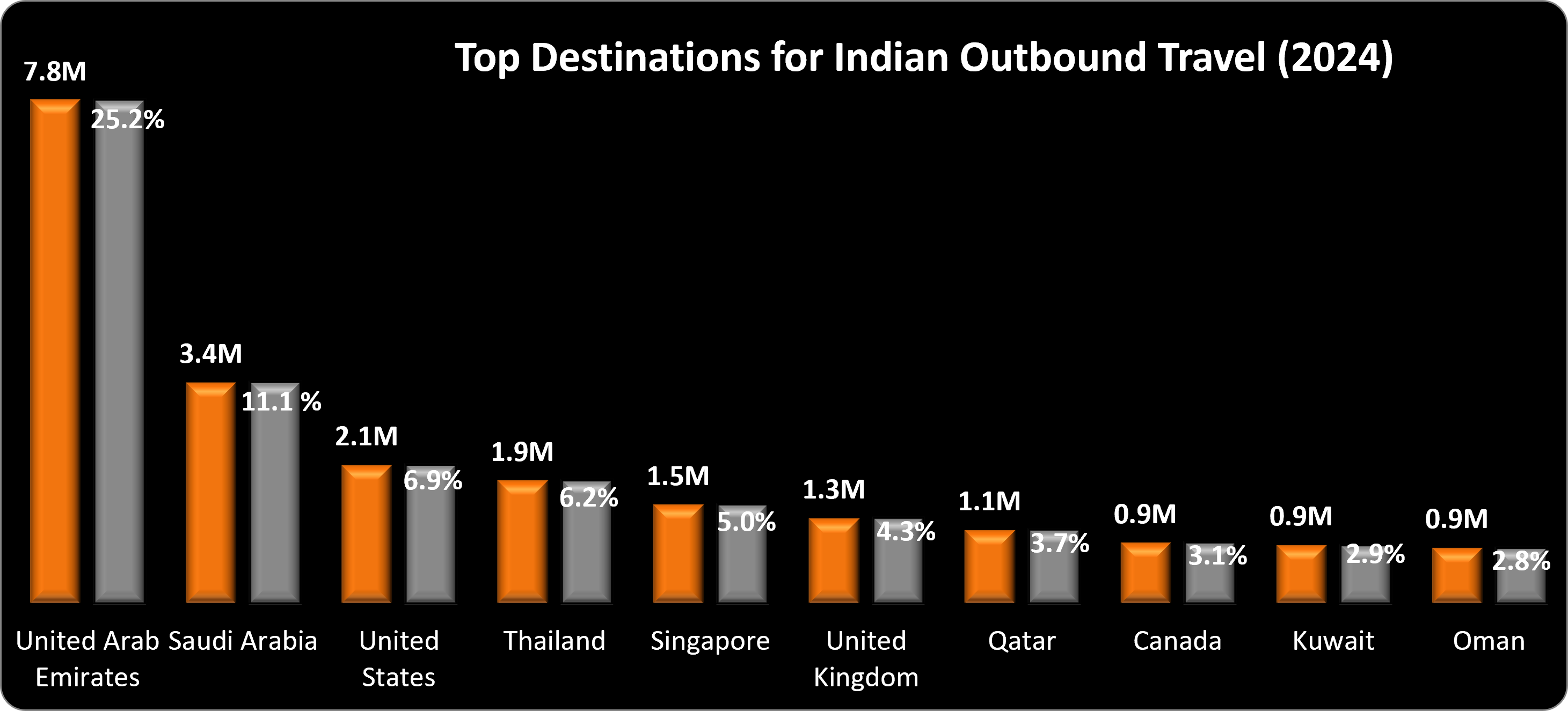 The UAE Leads Outbound Demand