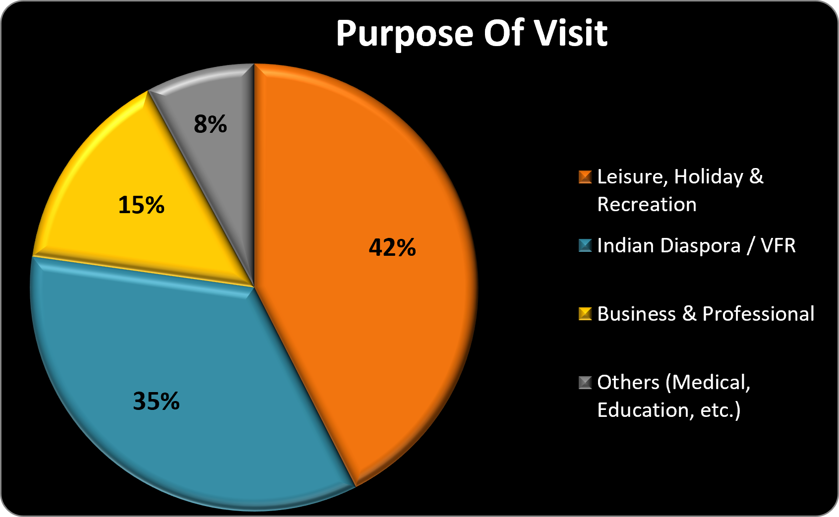 Purpose of Visit