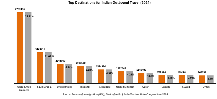 The UAE Leads Outbound Demand