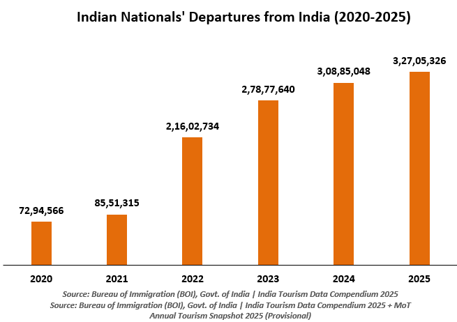 Outbound Travel Hit a Record High in 2025