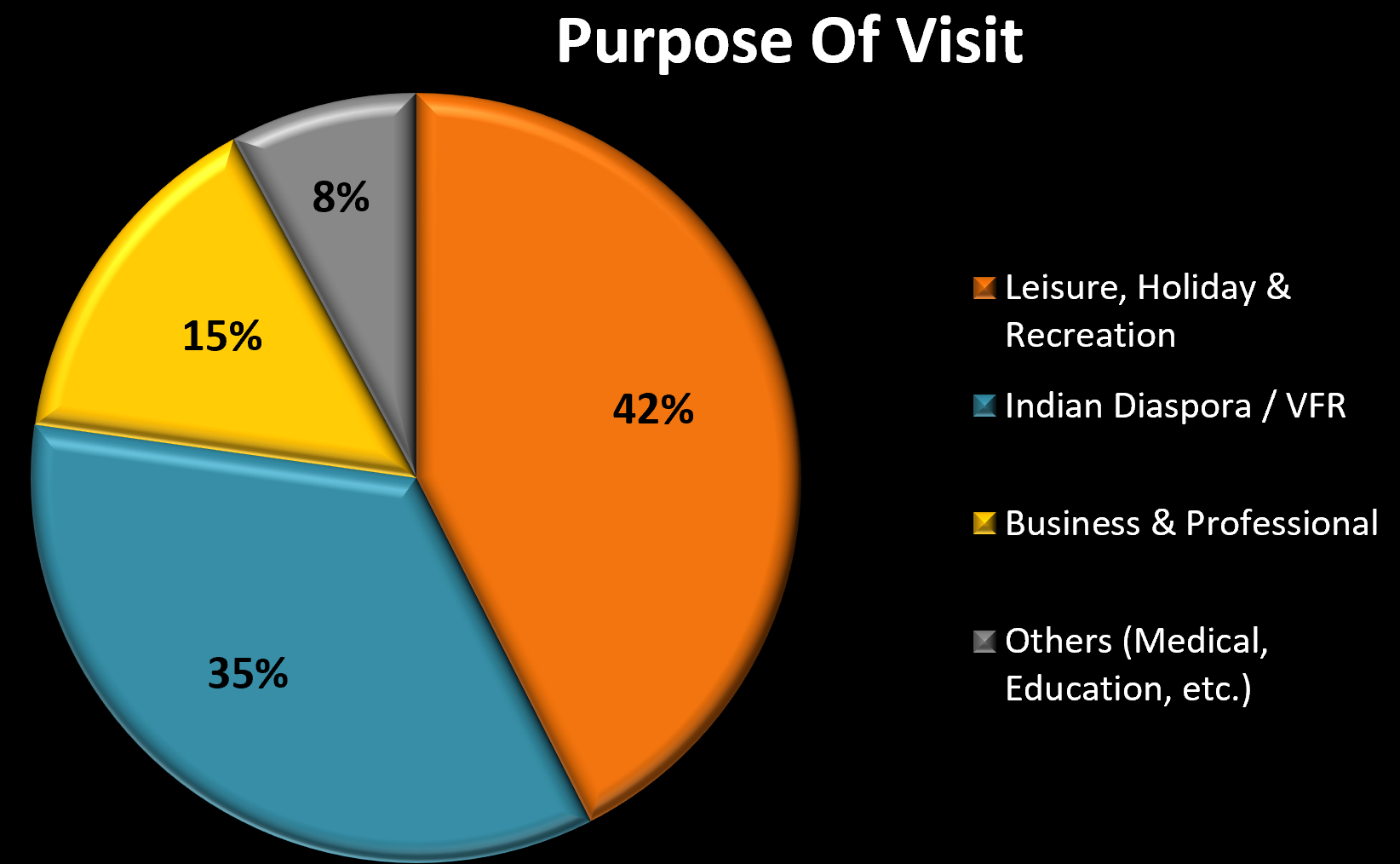 Purpose of Visit